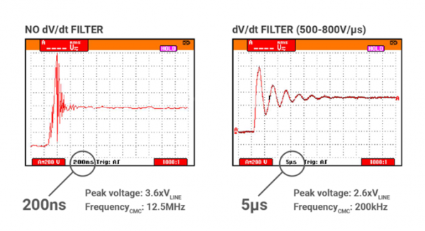 No dV/dt Filter vs dV/dt Filter